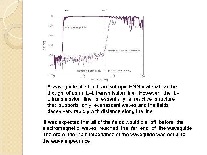 A waveguide filled with an isotropic ENG material can be thought of as an