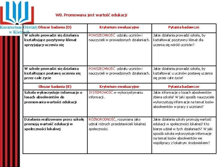 W 8. Promowana jest wartość edukacji Obszar badania (D) Kryterium ewaluacyjne Pytania badawcze W