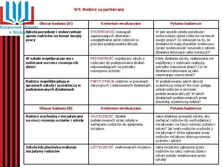 W 9. Rodzice są partnerami Obszar badania (D) Kryterium ewaluacyjne Pytania badawcze Szkoła pozyskuje