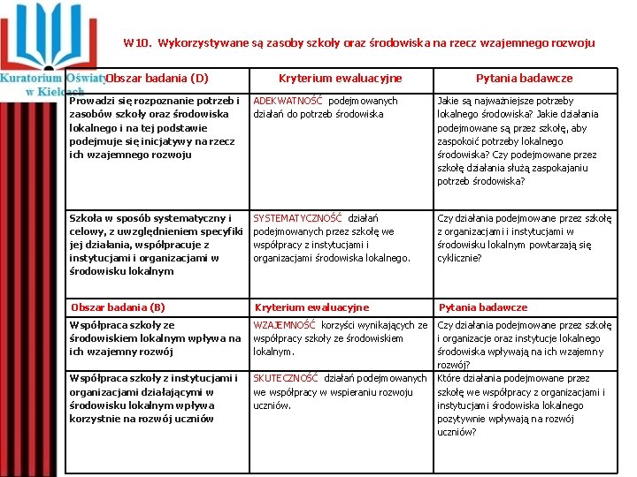 W 10. Wykorzystywane są zasoby szkoły oraz środowiska na rzecz wzajemnego rozwoju Obszar badania