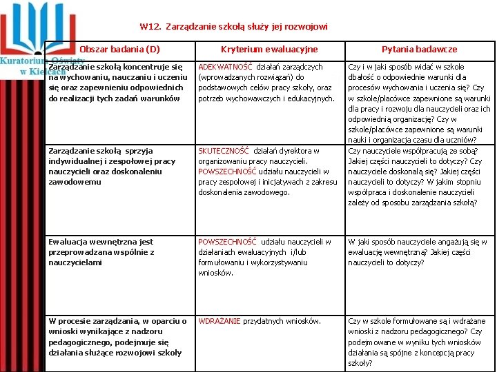 W 12. Zarządzanie szkołą służy jej rozwojowi Obszar badania (D) Kryterium ewaluacyjne Pytania badawcze