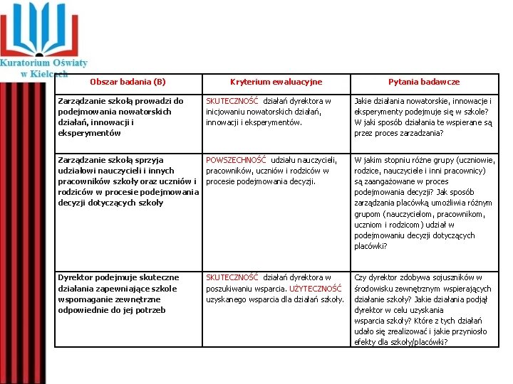 Obszar badania (B) Kryterium ewaluacyjne Pytania badawcze Zarządzanie szkołą prowadzi do podejmowania nowatorskich działań,