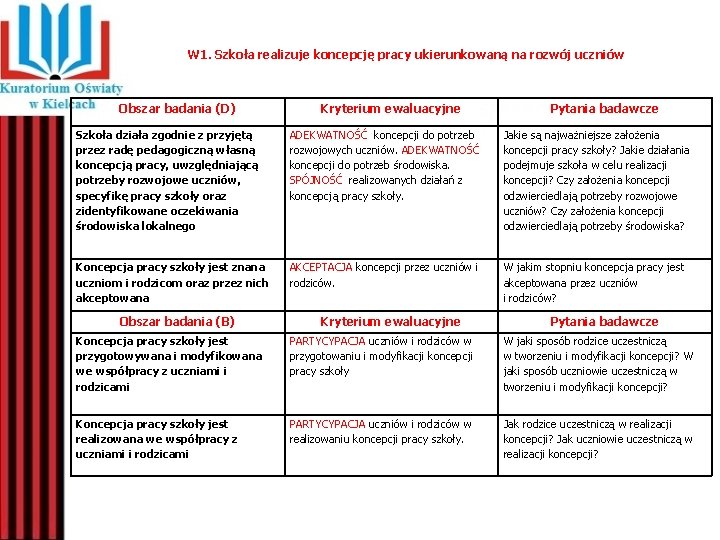 W 1. Szkoła realizuje koncepcję pracy ukierunkowaną na rozwój uczniów Obszar badania (D) Kryterium