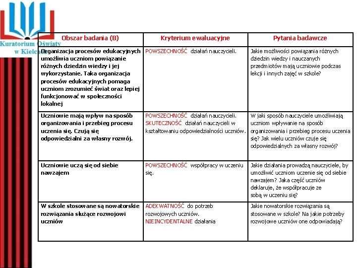 Obszar badania (B) Kryterium ewaluacyjne Pytania badawcze Organizacja procesów edukacyjnych POWSZECHNOŚĆ działań nauczycieli. umożliwia