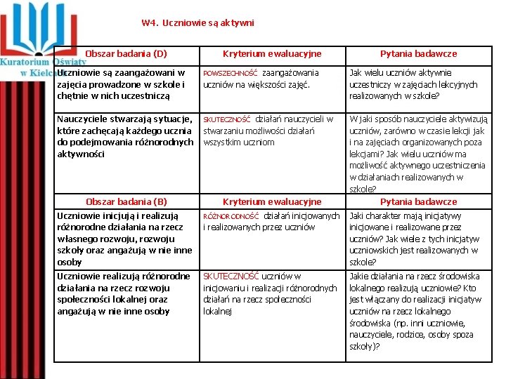 W 4. Uczniowie są aktywni Obszar badania (D) Uczniowie są zaangażowani w zajęcia prowadzone