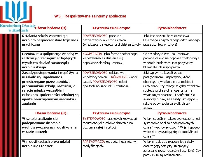 W 5. Respektowane są normy społeczne Obszar badania (D) Kryterium ewaluacyjne Pytania badawcze Działania