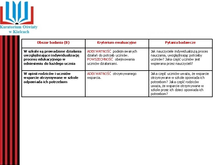 Obszar badania (B) Kryterium ewaluacyjne Pytania badawcze W szkole są prowadzone działania uwzględniające indywidualizację