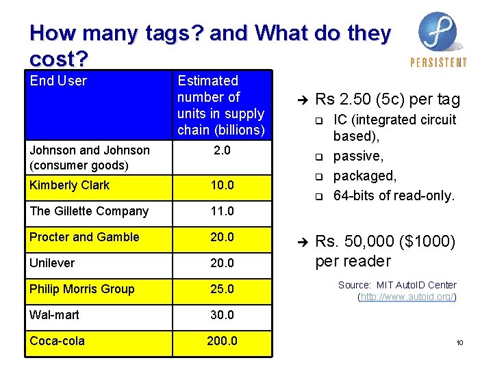 How many tags? and What do they cost? End User Estimated number of units How many tags? and What do they cost? End User Estimated number of units