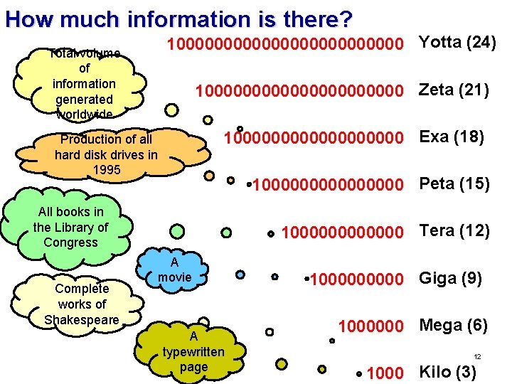 How much information is there? 1000000000000 Yotta (24) Total volume of information generated worldwide How much information is there? 1000000000000 Yotta (24) Total volume of information generated worldwide