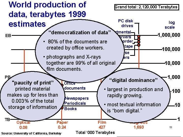World production of data, terabytes 1999 estimates Grand total: 2, 120, 000 Terabytes PC World production of data, terabytes 1999 estimates Grand total: 2, 120, 000 Terabytes PC