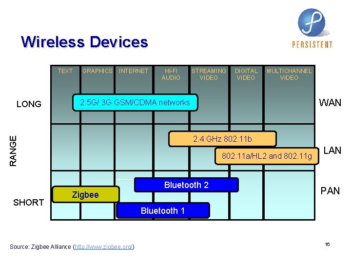 Wireless Devices TEXT INTERNET HI-FI AUDIO SHORT STREAMING VIDEO DIGITAL VIDEO MULTICHANNEL VIDEO WAN Wireless Devices TEXT INTERNET HI-FI AUDIO SHORT STREAMING VIDEO DIGITAL VIDEO MULTICHANNEL VIDEO WAN