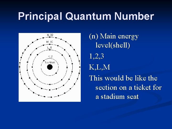 Principal Quantum Number (n) Main energy level(shell) 1, 2, 3 K, L, M This