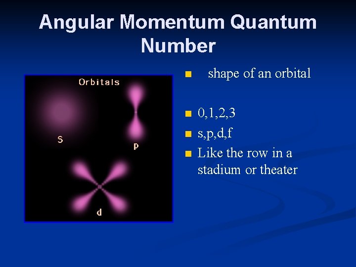 Angular Momentum Quantum Number n n shape of an orbital 0, 1, 2, 3