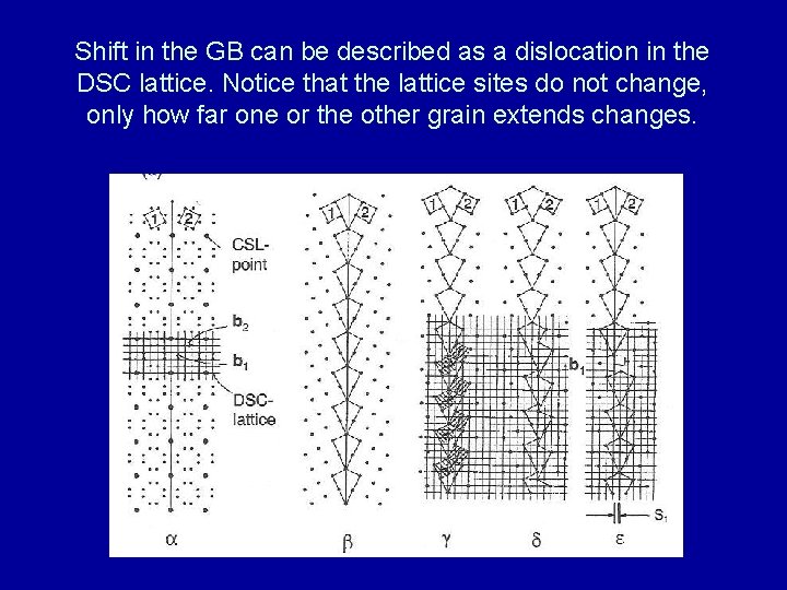 Shift in the GB can be described as a dislocation in the DSC lattice.