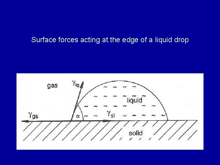 Surface forces acting at the edge of a liquid drop 