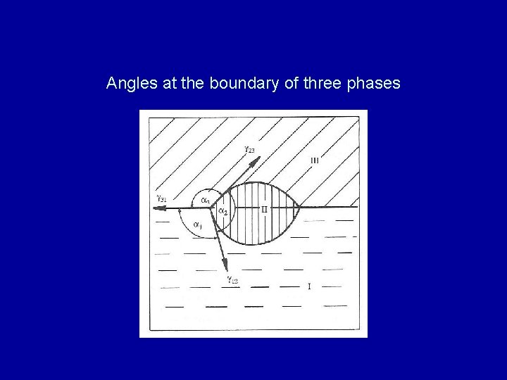 Angles at the boundary of three phases 