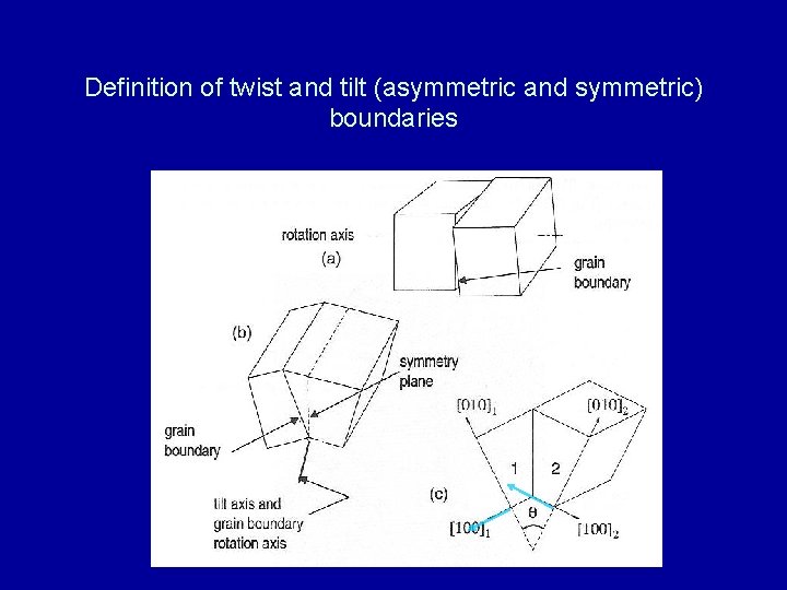 Definition of twist and tilt (asymmetric and symmetric) boundaries 