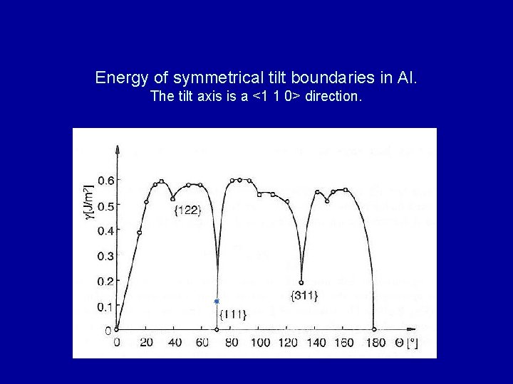 Energy of symmetrical tilt boundaries in Al. The tilt axis is a <1 1