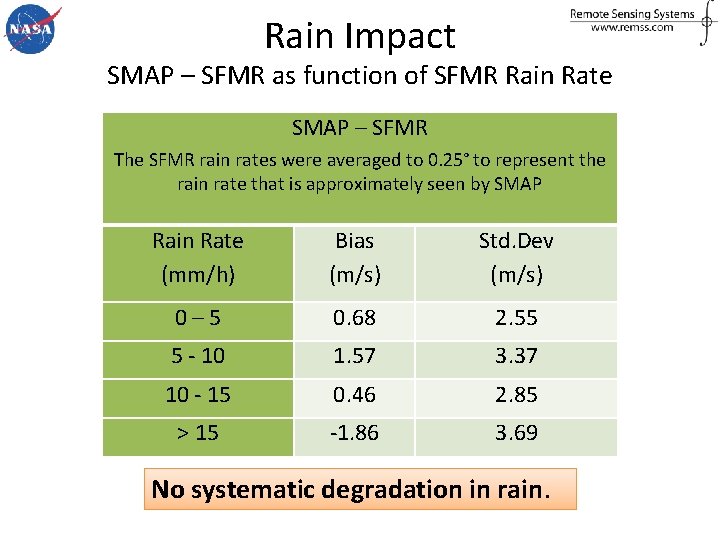 Rain Impact SMAP – SFMR as function of SFMR Rain Rate SMAP – SFMR