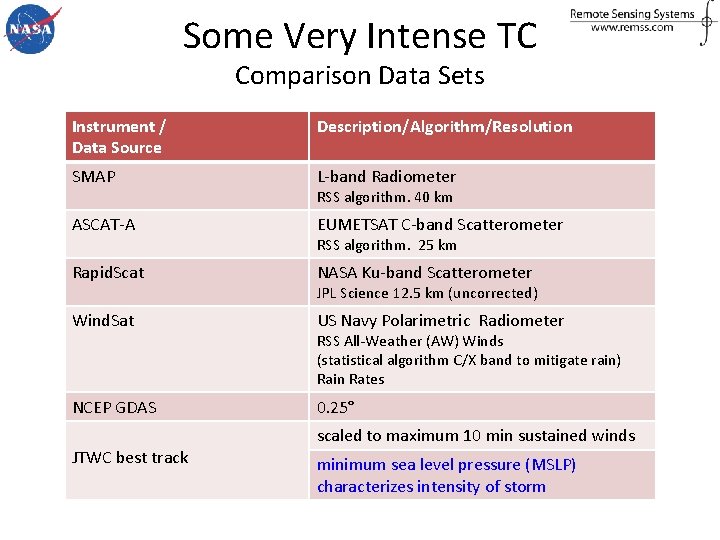Some Very Intense TC Comparison Data Sets Instrument / Data Source Description/Algorithm/Resolution SMAP L-band