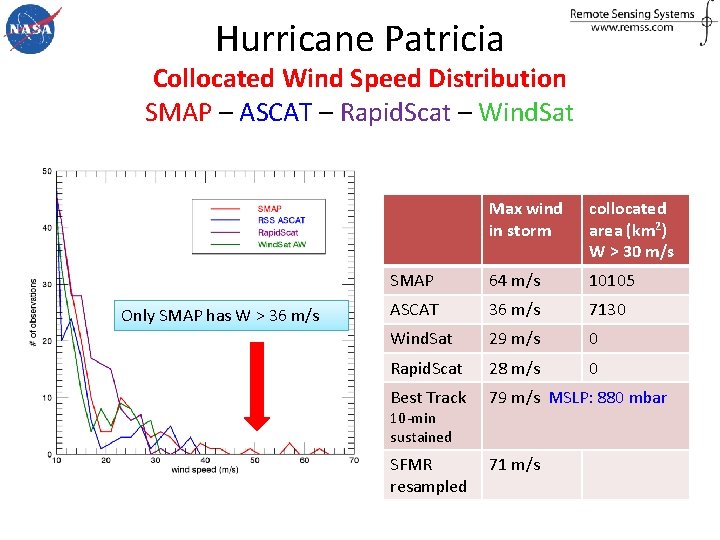 Hurricane Patricia Collocated Wind Speed Distribution SMAP – ASCAT – Rapid. Scat – Wind.