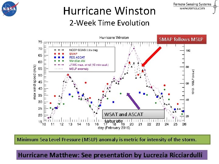 Hurricane Winston 2 -Week Time Evolution SMAP follows MSLP WSAT and ASCAT saturate Minimum