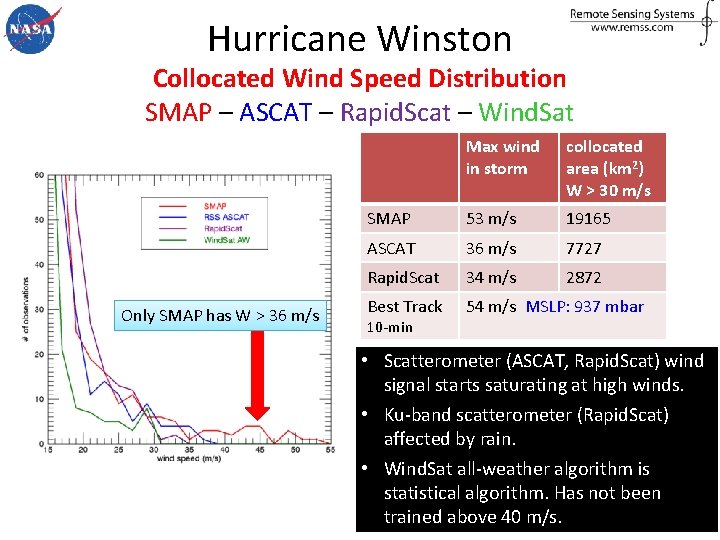 Hurricane Winston Collocated Wind Speed Distribution SMAP – ASCAT – Rapid. Scat – Wind.