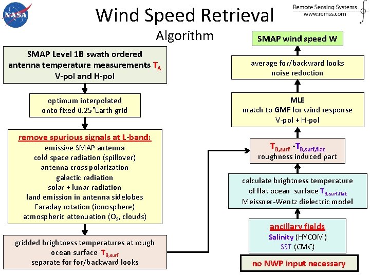 Wind Speed Retrieval Algorithm SMAP Level 1 B swath ordered antenna temperature measurements TA