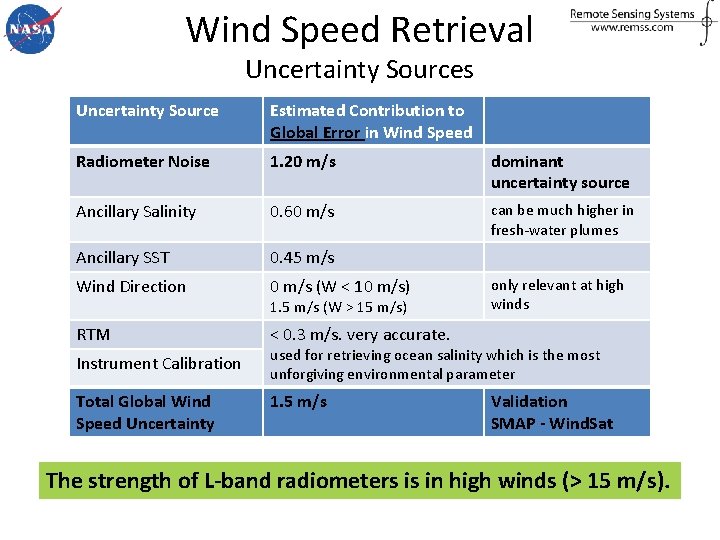 Wind Speed Retrieval Uncertainty Sources Uncertainty Source Estimated Contribution to Global Error in Wind