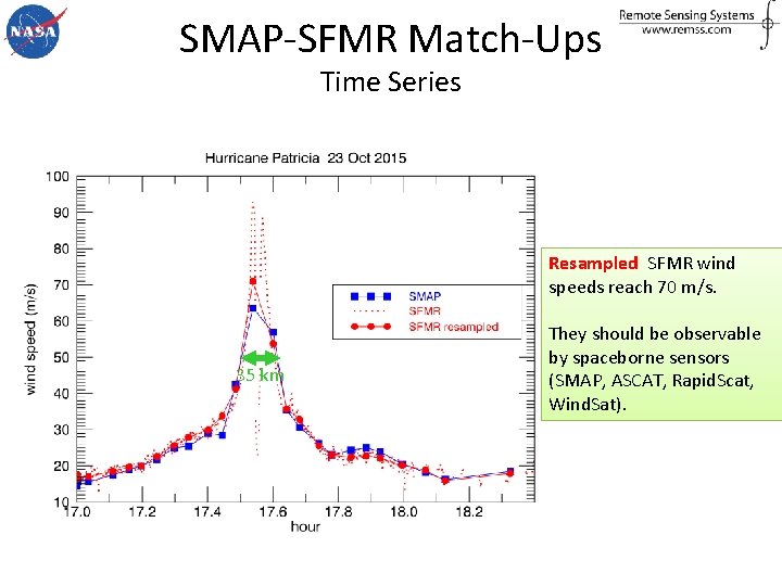 SMAP-SFMR Match-Ups Time Series Resampled SFMR wind speeds reach 70 m/s. 35 km They