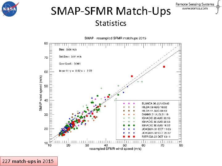 SMAP-SFMR Match-Ups Statistics 227 match-ups in 2015 