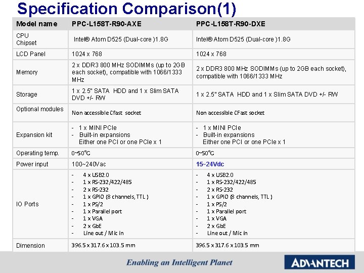 Specification Comparison(1) Model name PPC-L 158 T-R 90 -AXE PPC-L 158 T-R 90 -DXE