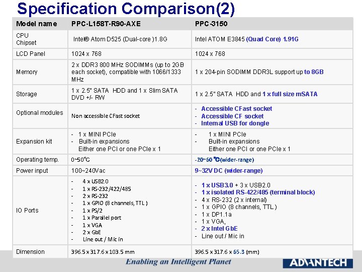 Specification Comparison(2) Model name PPC-L 158 T-R 90 -AXE PPC-3150 CPU Chipset Intel® Atom