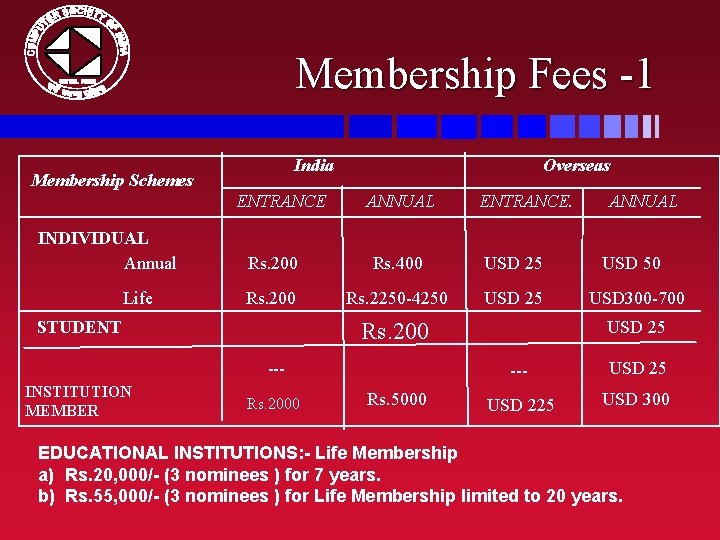 Membership Fees -1 India Membership Schemes ENTRANCE INDIVIDUAL Annual Life Overseas ANNUAL Rs. 200