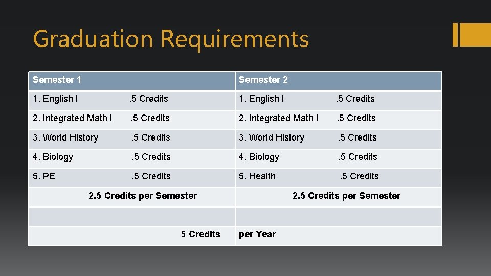 Graduation Requirements Semester 1 Semester 2 1. English I . 5 Credits 2. Integrated