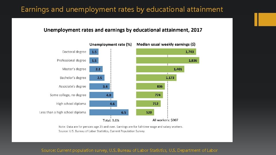 Earnings and unemployment rates by educational attainment Source: Current population survey, U. S. Bureau