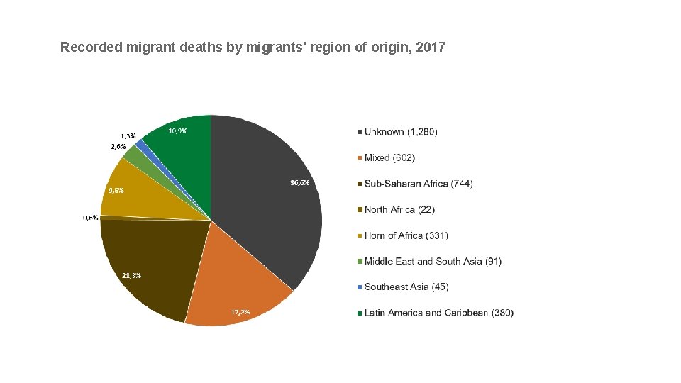 Recorded migrant deaths by migrants' region of origin, 2017 