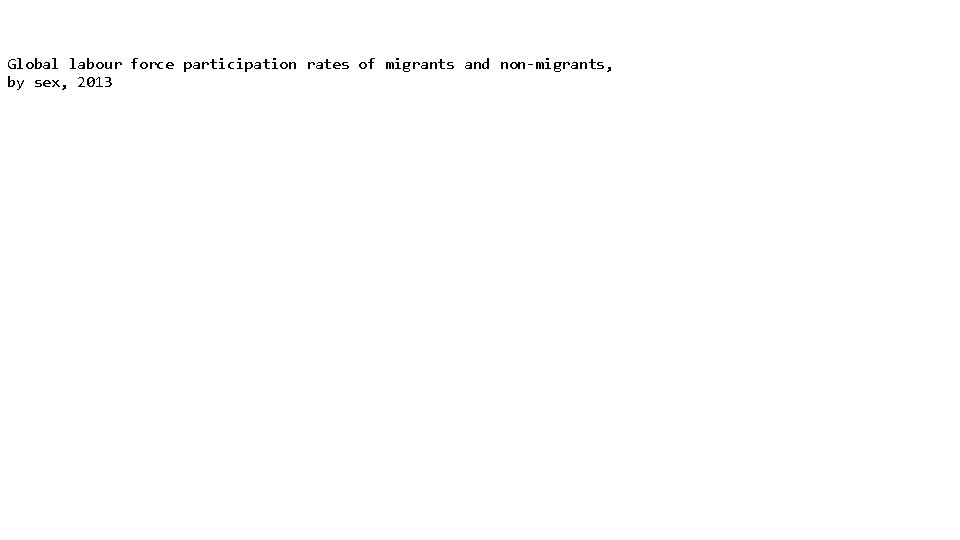 Global labour force participation rates of migrants and non-migrants, by sex, 2013 