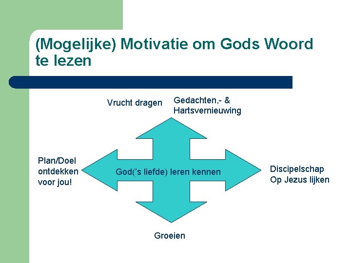 (Mogelijke) Motivatie om Gods Woord te lezen Vrucht dragen Plan/Doel ontdekken voor jou! Gedachten,