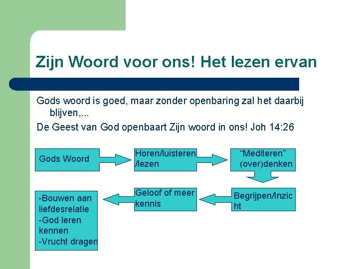 Zijn Woord voor ons! Het lezen ervan Gods woord is goed, maar zonder openbaring