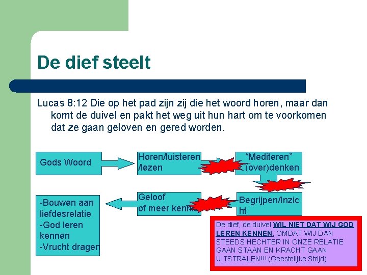 De dief steelt Lucas 8: 12 Die op het pad zijn zij die het