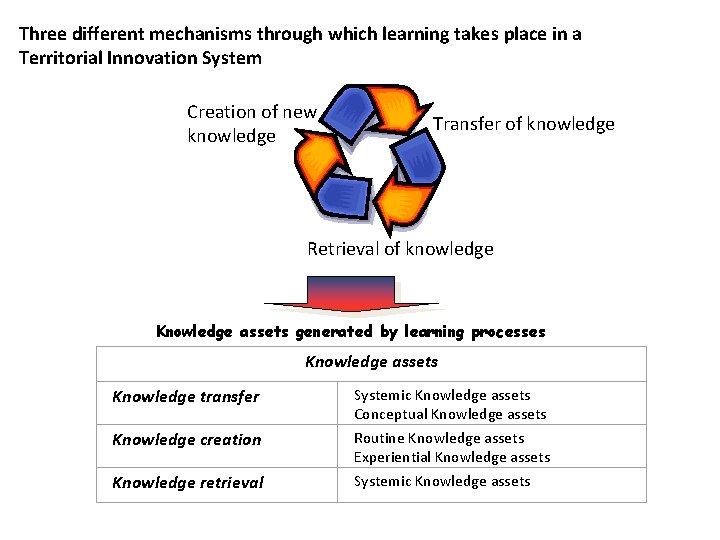 Three different mechanisms through which learning takes place in a Territorial Innovation System Creation