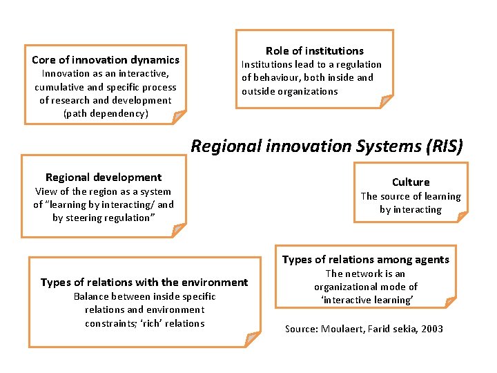 Role of institutions Core of innovation dynamics Institutions lead to a regulation of behaviour,