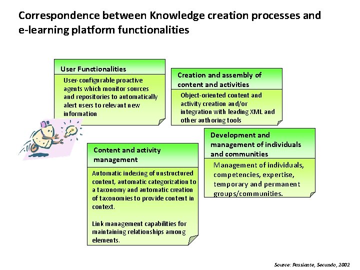 Correspondence between Knowledge creation processes and e-learning platform functionalities User Functionalities User-configurable proactive agents