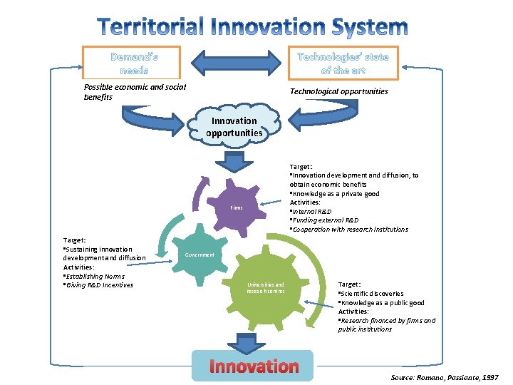 Demand’s needs Technologies’ state of the art Possible economic and social benefits Technological opportunities