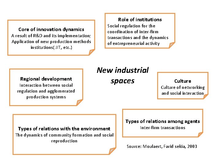 Role of institutions Core of innovation dynamics A result of R&D and its implementation;