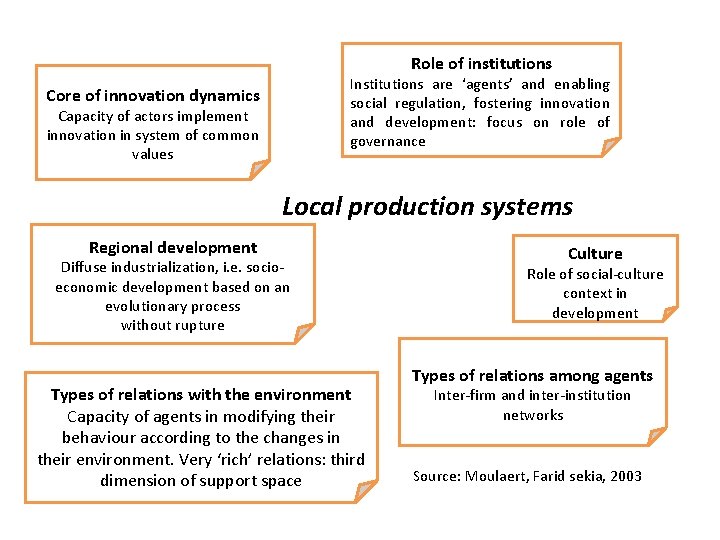 Role of institutions Institutions are ‘agents’ and enabling social regulation, fostering innovation and development: