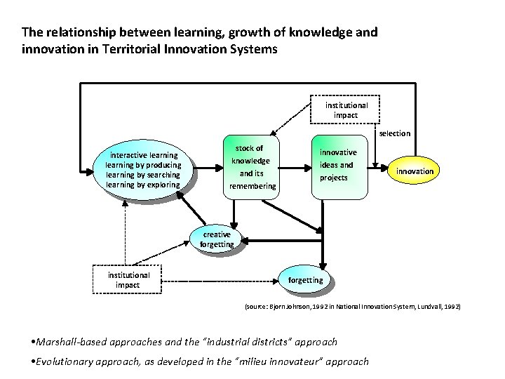 The relationship between learning, growth of knowledge and innovation in Territorial Innovation Systems institutional