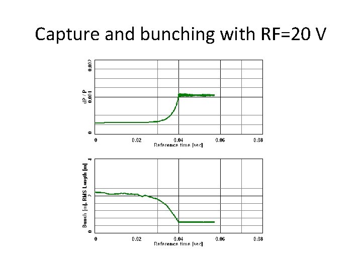 Capture and bunching with RF=20 V 