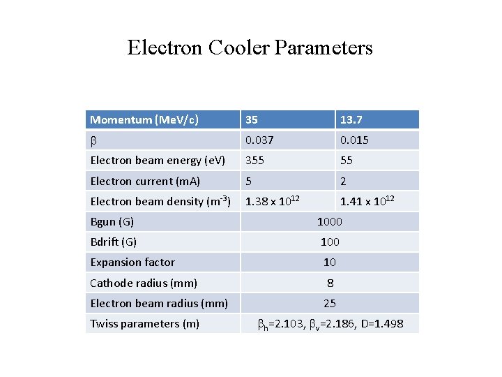 Electron Cooler Parameters Momentum (Me. V/c) 35 13. 7 0. 037 0. 015 Electron